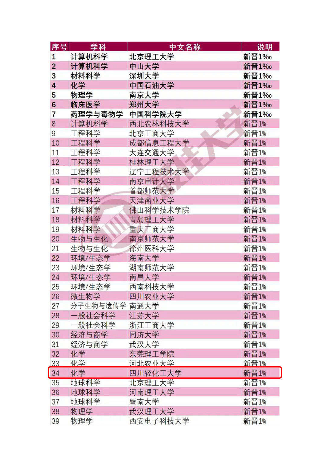 化学学科入围1%图片1 (1).png